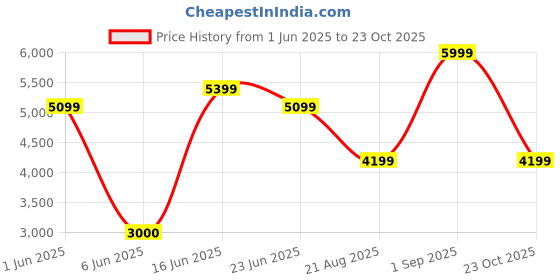 ajio.com monte carlo Men Slip On Brogues Shoes monte carlo Price History Graph from 1 Jun 2025 to 23 Oct 2025