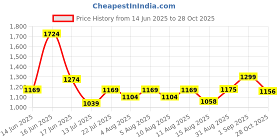 ajio.com altheory by azorte Men Slip-On Casual Sandals altheory by azorte Price History Graph from 14 Jun 2025 to 28 Oct 2025