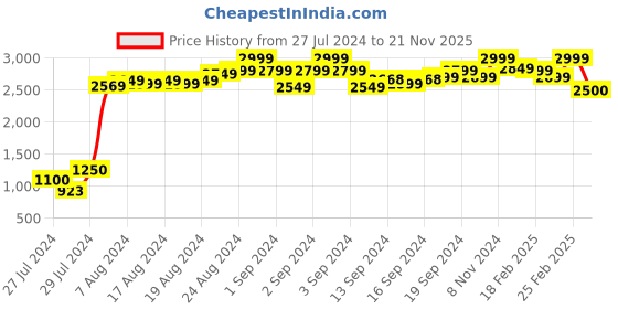 ajio.com bratva Men Slip-On Casual Shoes bratva Price History Graph from 27 Jul 2024 to 21 Nov 2025
