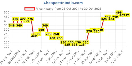 ajio.com frisbee Men Slip-On Casual Shoes frisbee Price History Graph from 25 Oct 2024 to 29 Oct 2025