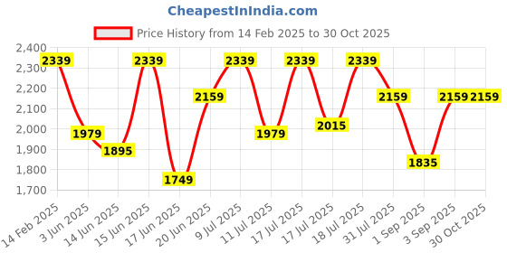 ajio.com u.s. polo assn. Men Slip-On Casual Shoes u.s. polo assn. Price History Graph from 14 Feb 2025 to 29 Oct 2025