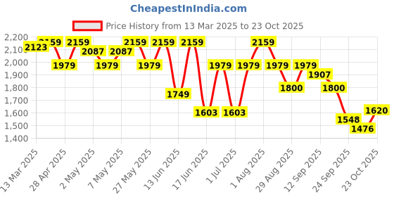 ajio.com u.s. polo assn. Men Slip-On Casual Shoes u.s. polo assn. Price History Graph from 13 Mar 2025 to 23 Oct 2025