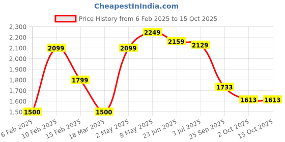 ajio.com forca by lifestyle Men Slip-On Casual Shoes forca by lifestyle Price History Graph from 6 Feb 2025 to 15 Oct 2025