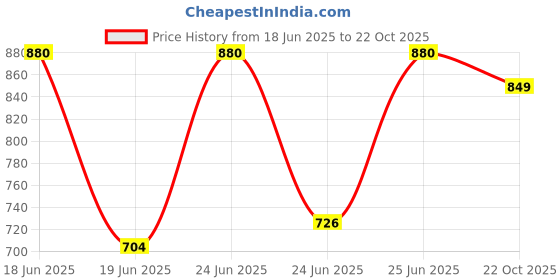 ajio.com sir corbett Men Slip-On Casual Shoes sir corbett Price History Graph from 18 Jun 2025 to 22 Oct 2025