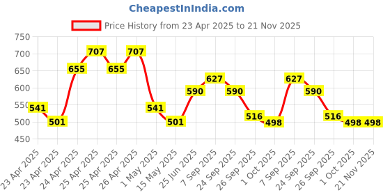 ajio.com koburg Men Slip-On Clog Sandals koburg Price History Graph from 23 Apr 2025 to 20 Nov 2025