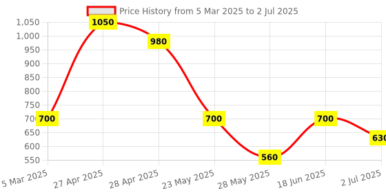ajio.com red tape Men Slip-On Clog Sandals with Round Toes red tape Price History Graph from 5 Mar 2025 to 2 Jul 2025