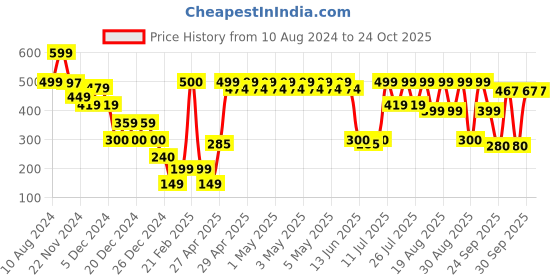 ajio.com yousta Men Slip-On Clogs yousta Price History Graph from 10 Aug 2024 to 23 Oct 2025