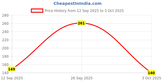 ajio.com yousta Men Slip-On Clogs yousta Price History Graph from 12 Sep 2025 to 3 Oct 2025