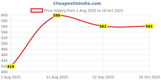 ajio.com yousta Men Slip-On Clogs yousta Price History Graph from 1 Aug 2025 to 16 Oct 2025