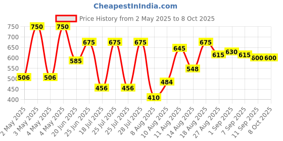 ajio.com carlton london Men Slip-On Clogs carlton london Price History Graph from 2 May 2025 to 8 Oct 2025