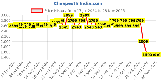 ajio.com amblin forever Men Slip-On Clogs with Velcro-Fastening amblin forever Price History Graph from 17 Jul 2024 to 28 Nov 2025