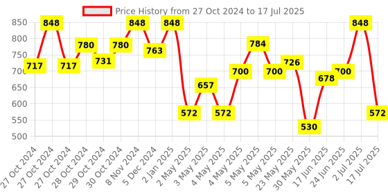 ajio.com prolific Men Slip-On Clogs with Velcro-Fastening prolific Price History Graph from 27 Oct 2024 to 17 Jul 2025