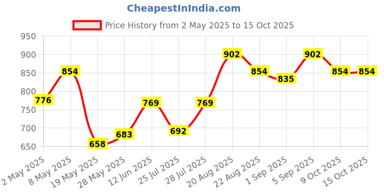 ajio.com u.s. polo assn. Men Slip-On Cotton T-shirt  u.s. polo assn. Price History Graph from 2 May 2025 to 15 Oct 2025
