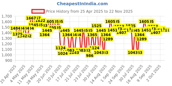 ajio.com neemans Men Slip-On Double-Strap Sandals neemans Price History Graph from 25 Apr 2025 to 22 Nov 2025