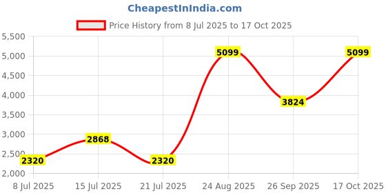 ajio.com kickers Men Slip-On Double Strap Sandals kickers Price History Graph from 8 Jul 2025 to 17 Oct 2025