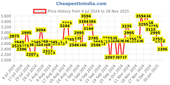 ajio.com ruosh Men Slip-On Driver Shoes ruosh Price History Graph from 9 Jul 2024 to 28 Nov 2025
