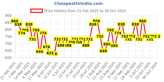 ajio.com fashion victim Men Slip-On Flat Casual Loafers fashion victim Price History Graph from 21 Feb 2025 to 30 Oct 2025