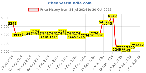 ajio.com overdrive Men Slip-On Flat Heeled Boat Shoes overdrive Price History Graph from 24 Jul 2024 to 20 Oct 2025