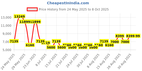 ajio.com aldo Men Slip-On Flat Heeled Sandals with Round Toes aldo Price History Graph from 24 May 2025 to 8 Oct 2025