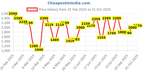 ajio.com carlton london Men Slip-on Flat Shoes carlton london Price History Graph from 25 Feb 2025 to 31 Oct 2025
