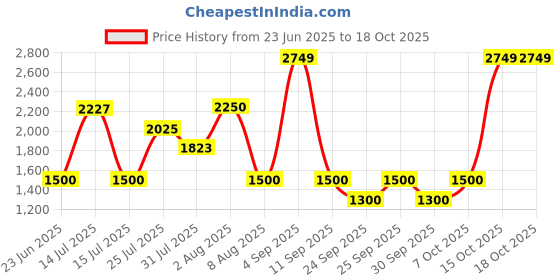 ajio.com spykar Men Slip-On Flat Sliders spykar Price History Graph from 23 Jun 2025 to 18 Oct 2025