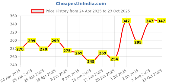 ajio.com foot trends Men Slip-On Flip-Flop Slippers foot trends Price History Graph from 24 Apr 2025 to 22 Oct 2025