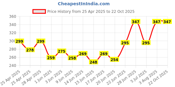 ajio.com foot trends Men Slip-On Flip-Flop Slippers foot trends Price History Graph from 25 Apr 2025 to 22 Oct 2025
