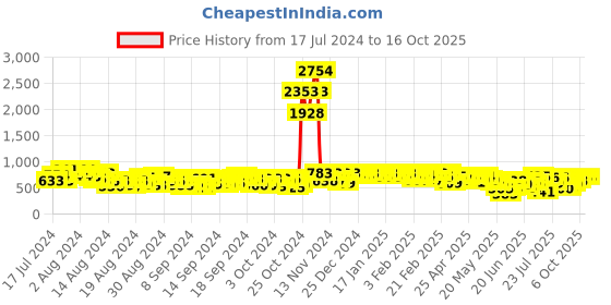 ajio.com off limits Men Slip-On Flip-Flops off limits Price History Graph from 17 Jul 2024 to 16 Oct 2025