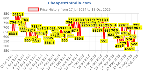 ajio.com off limits Men Slip-On Flip-Flops off limits Price History Graph from 17 Jul 2024 to 18 Oct 2025