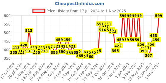 ajio.com action milano Men Slip-On Flip-Flops action milano Price History Graph from 17 Jul 2024 to 1 Nov 2025