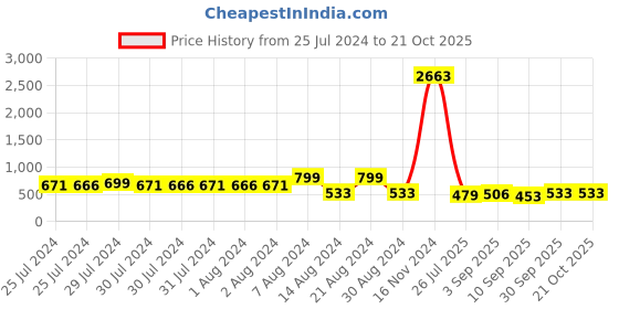 ajio.com red tape Men Slip-on Flip-Flops red tape Price History Graph from 25 Jul 2024 to 19 Oct 2025