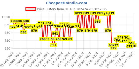 ajio.com code by lifestyle Men Slip-On Flip-Flops code by lifestyle Price History Graph from 31 Aug 2024 to 20 Oct 2025