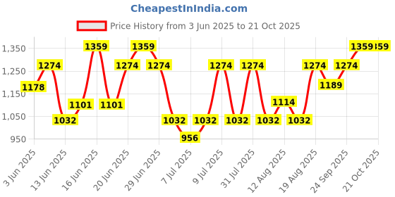 ajio.com u.s. polo assn. Men Slip-On Flip Flops u.s. polo assn. Price History Graph from 3 Jun 2025 to 19 Oct 2025