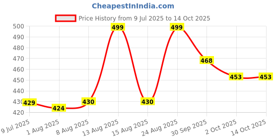 ajio.com forca by lifestyle Men Slip-On Flip-Flops forca by lifestyle Price History Graph from 9 Jul 2025 to 13 Oct 2025