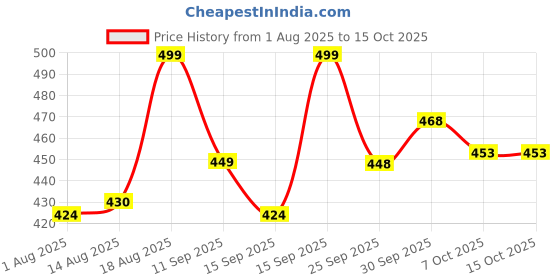 ajio.com forca by lifestyle Men Slip-On Flip-Flops forca by lifestyle Price History Graph from 1 Aug 2025 to 15 Oct 2025