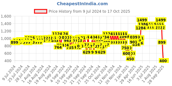 ajio.com cristofano_od Men Slip-On Floaters cristofano_od Price History Graph from 9 Jul 2024 to 16 Oct 2025
