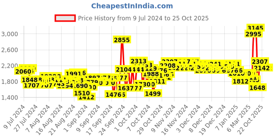ajio.com woodland Men Slip-On Floaters with Velcro Fastening woodland Price History Graph from 9 Jul 2024 to 24 Oct 2025