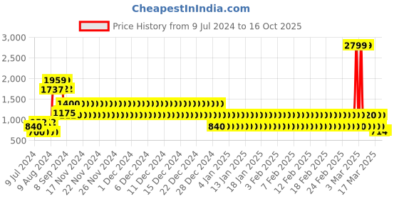 ajio.com lee cooper Men Slip-On Formal Shoes lee cooper Price History Graph from 9 Jul 2024 to 16 Oct 2025