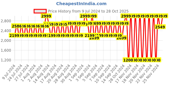 ajio.com lee cooper Men Slip-On Formal Shoes lee cooper Price History Graph from 9 Jul 2024 to 28 Oct 2025