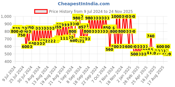 ajio.com schumann Men Slip-On Formal Shoes schumann Price History Graph from 9 Jul 2024 to 24 Nov 2025