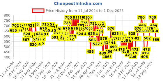 ajio.com sir corbett Men Slip-On Formal Shoes sir corbett Price History Graph from 17 Jul 2024 to 1 Dec 2025