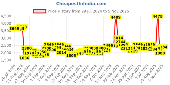ajio.com louis stitch Men Slip-On Formal Shoes louis stitch Price History Graph from 29 Jul 2024 to 5 Nov 2025