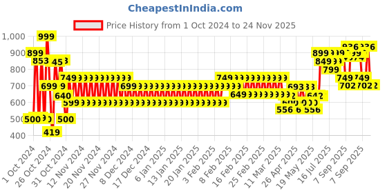 ajio.com schumann Men Slip-On Formal Shoes schumann Price History Graph from 1 Oct 2024 to 24 Nov 2025