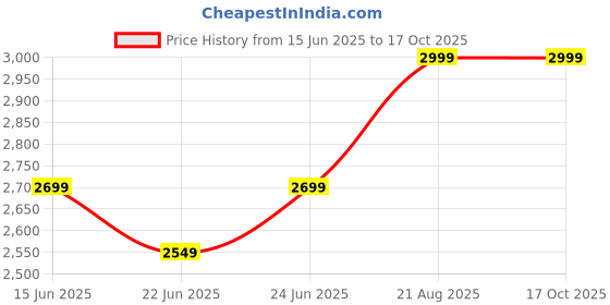 ajio.com lee cooper Men Slip-On Formal Shoes lee cooper Price History Graph from 15 Jun 2025 to 16 Oct 2025