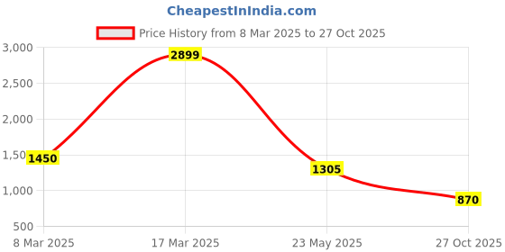 ajio.com lee cooper Men Slip-On Formal Shoes lee cooper Price History Graph from 8 Mar 2025 to 27 Oct 2025