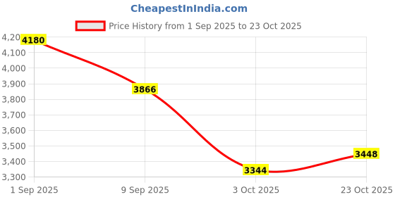 ajio.com teakwood leathers Men Slip-On Formal Shoes teakwood leathers Price History Graph from 1 Sep 2025 to 23 Oct 2025