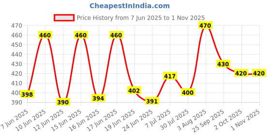 ajio.com aadi Men Slip-On Formal Shoes with Stitch Detail aadi Price History Graph from 7 Jun 2025 to 1 Nov 2025