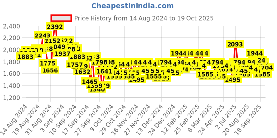 ajio.com metro Men Slip-On Formal Shoes with Synthetic Fibre Upper metro Price History Graph from 14 Aug 2024 to 19 Oct 2025