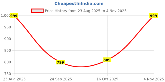ajio.com snitch Men Slip-On Graphic T-Shirt snitch Price History Graph from 23 Aug 2025 to 4 Nov 2025