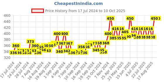 ajio.com bharatasya Men Slip-On Knitted Beanie bharatasya Price History Graph from 17 Jul 2024 to 10 Oct 2025